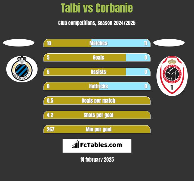 Talbi vs Corbanie h2h player stats