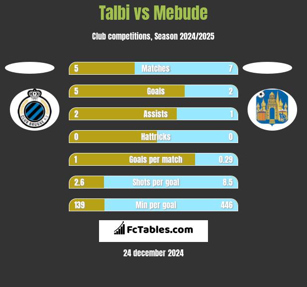 Talbi vs Mebude h2h player stats