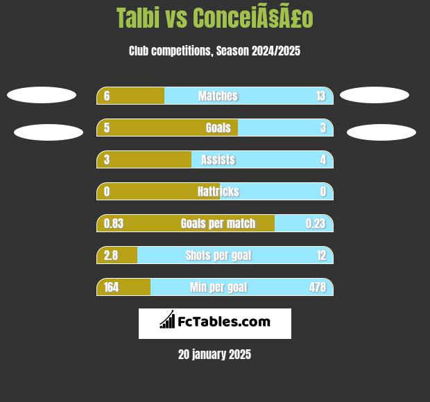 Talbi vs ConceiÃ§Ã£o h2h player stats