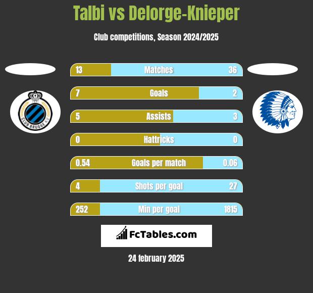 Talbi vs Delorge-Knieper h2h player stats