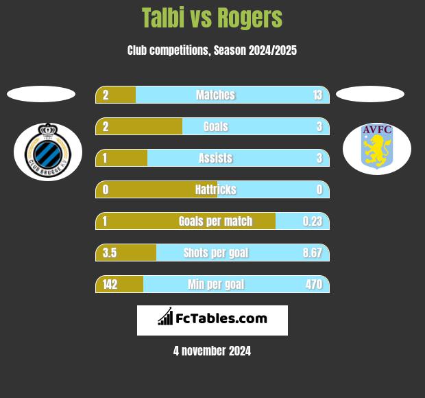 Talbi vs Rogers h2h player stats