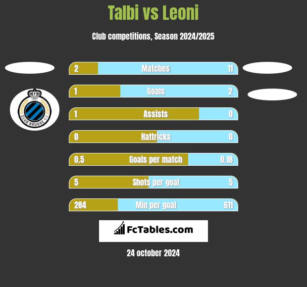 Talbi vs Leoni h2h player stats