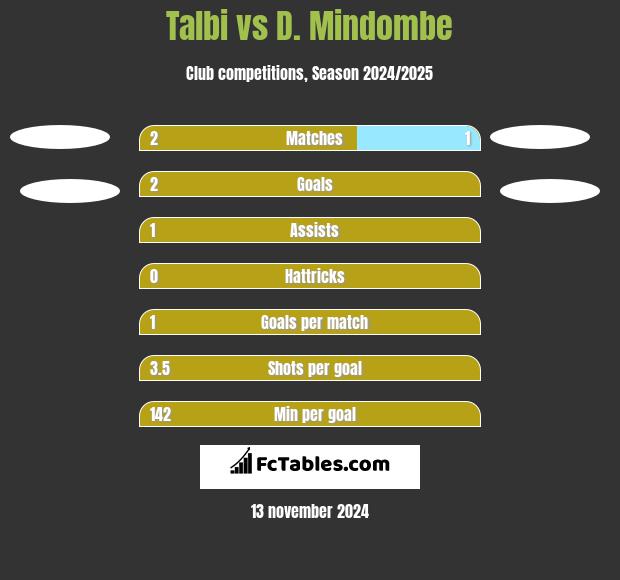 Talbi vs D. Mindombe h2h player stats