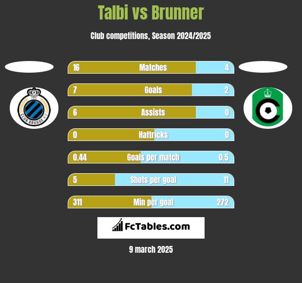 Talbi vs Brunner h2h player stats