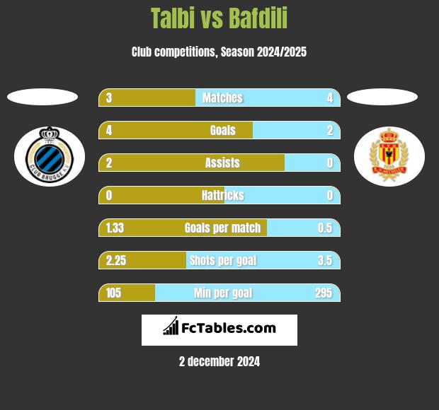 Talbi vs Bafdili h2h player stats