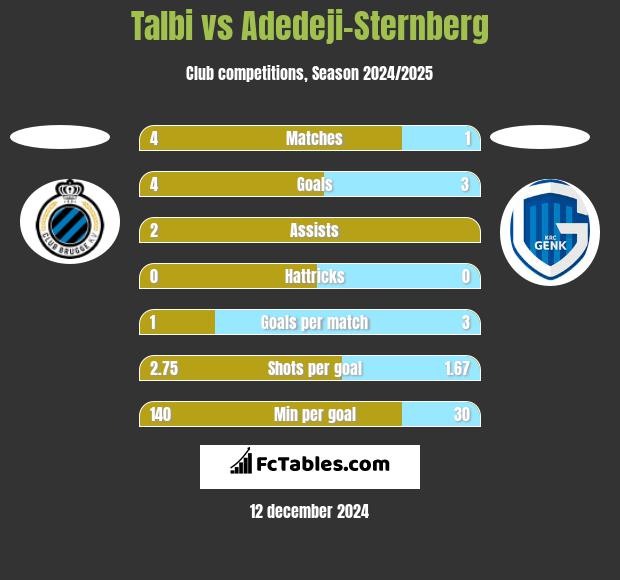 Talbi vs Adedeji-Sternberg h2h player stats