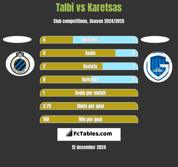 Talbi vs Karetsas h2h player stats