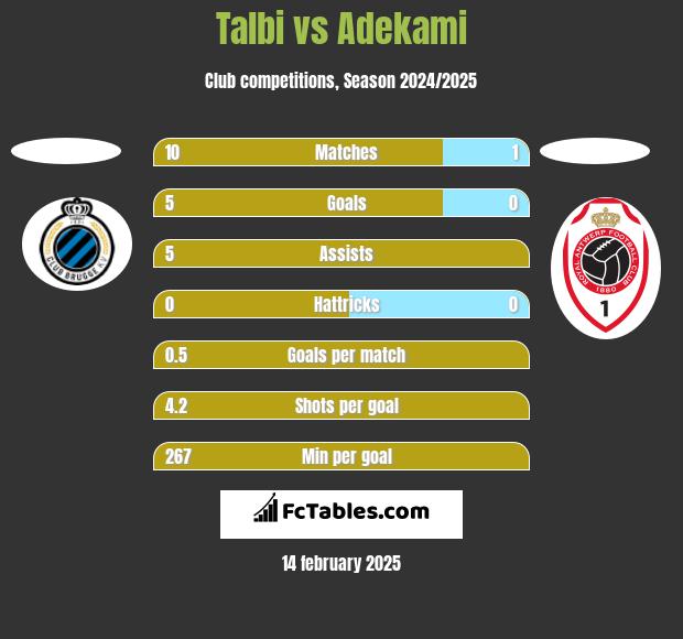 Talbi vs Adekami h2h player stats