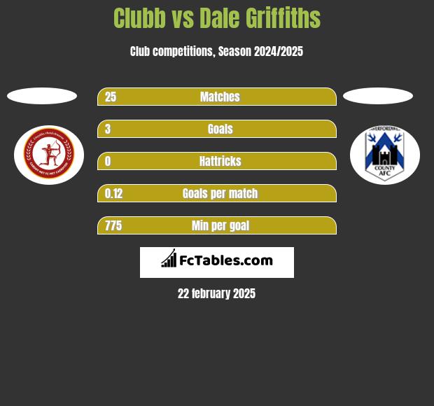 Clubb vs Dale Griffiths h2h player stats