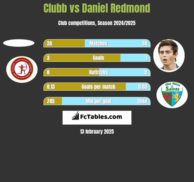 Clubb vs Daniel Redmond h2h player stats