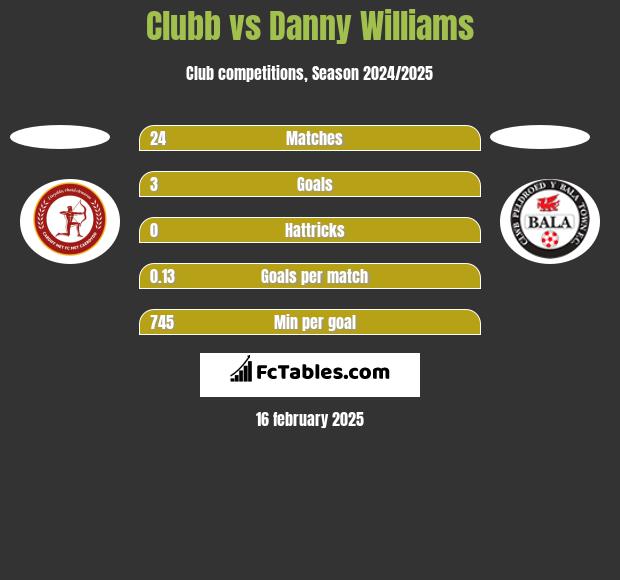 Clubb vs Danny Williams h2h player stats