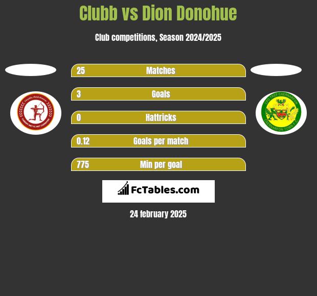 Clubb vs Dion Donohue h2h player stats