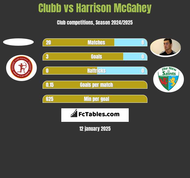 Clubb vs Harrison McGahey h2h player stats