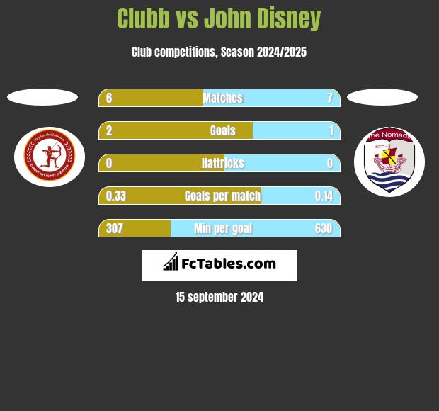 Clubb vs John Disney h2h player stats