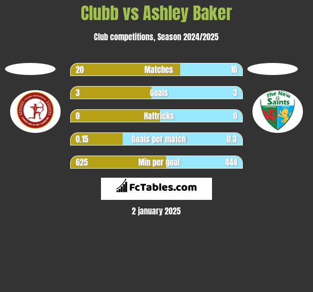 Clubb vs Ashley Baker h2h player stats