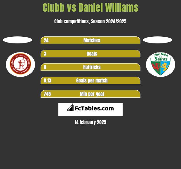 Clubb vs Daniel Williams h2h player stats