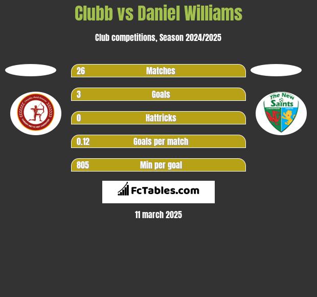 Clubb vs Daniel Williams h2h player stats