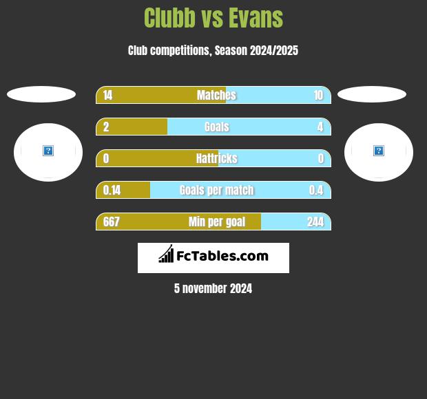 Clubb vs Evans h2h player stats