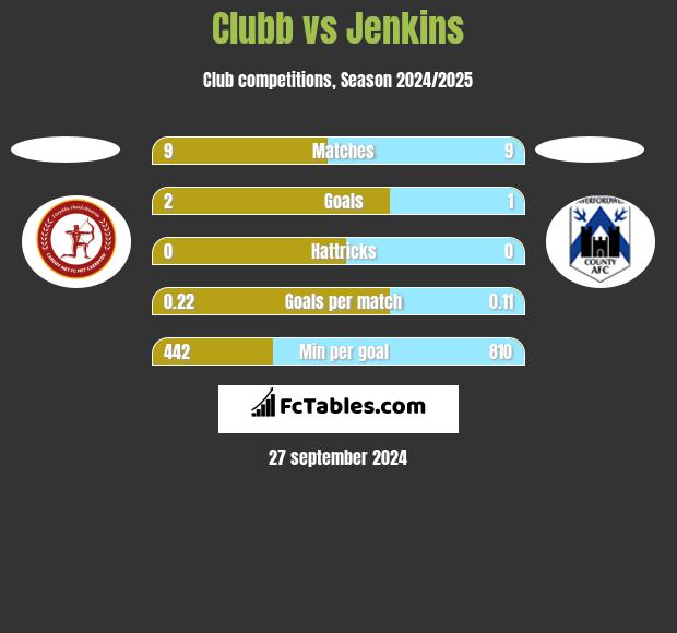 Clubb vs Jenkins h2h player stats