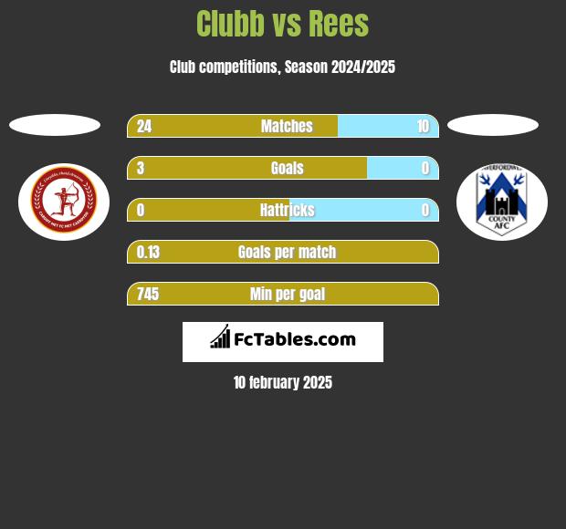 Clubb vs Rees h2h player stats