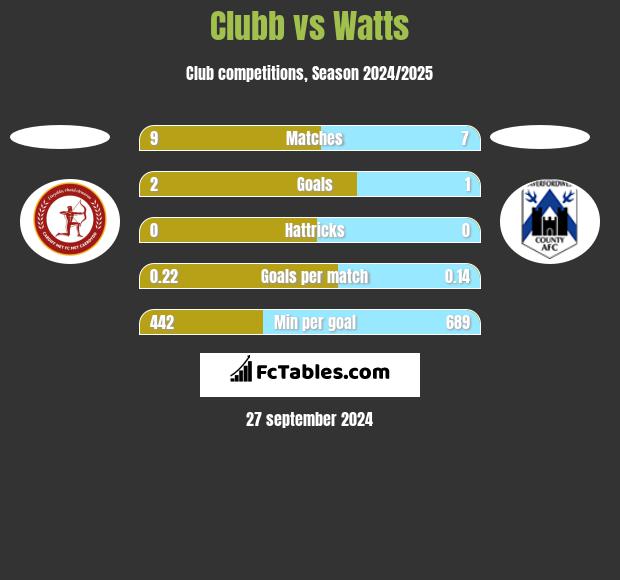 Clubb vs Watts h2h player stats