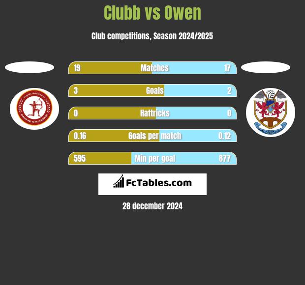 Clubb vs Owen h2h player stats