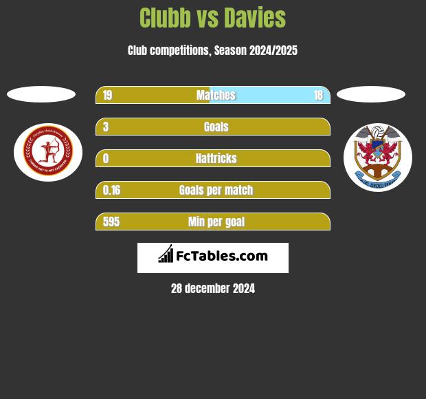 Clubb vs Davies h2h player stats