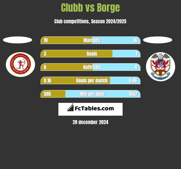 Clubb vs Borge h2h player stats