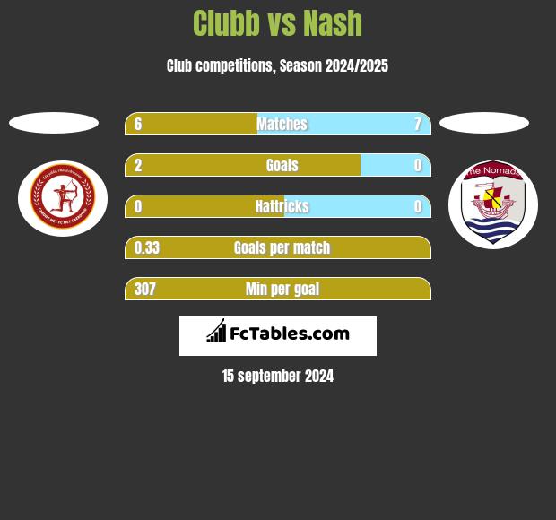 Clubb vs Nash h2h player stats