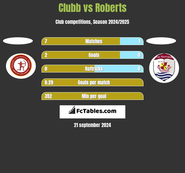 Clubb vs Roberts h2h player stats