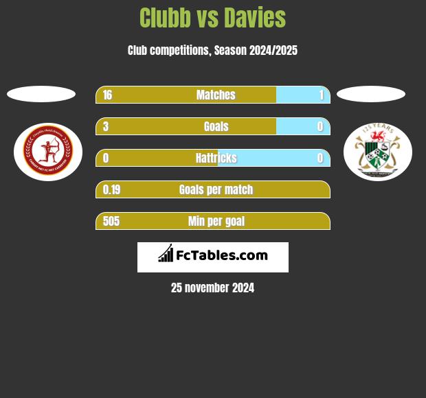 Clubb vs Davies h2h player stats