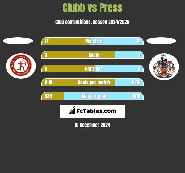 Clubb vs Press h2h player stats