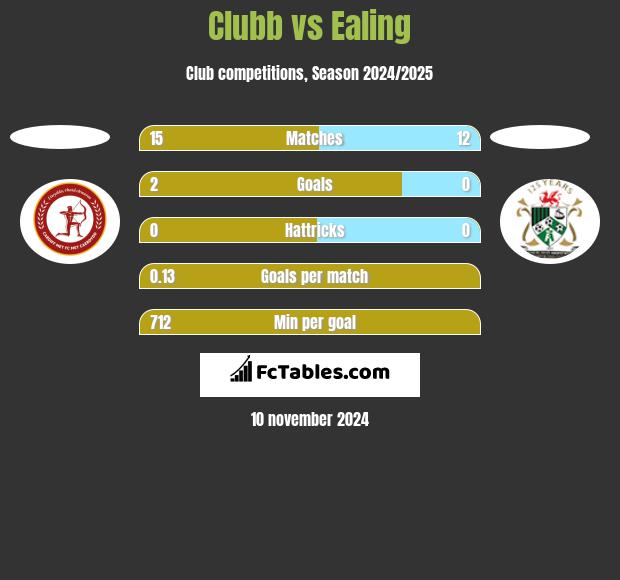 Clubb vs Ealing h2h player stats