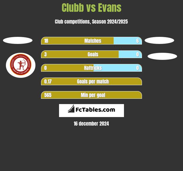 Clubb vs Evans h2h player stats