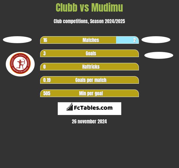 Clubb vs Mudimu h2h player stats