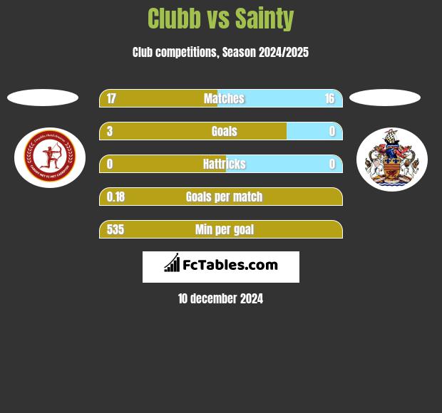 Clubb vs Sainty h2h player stats