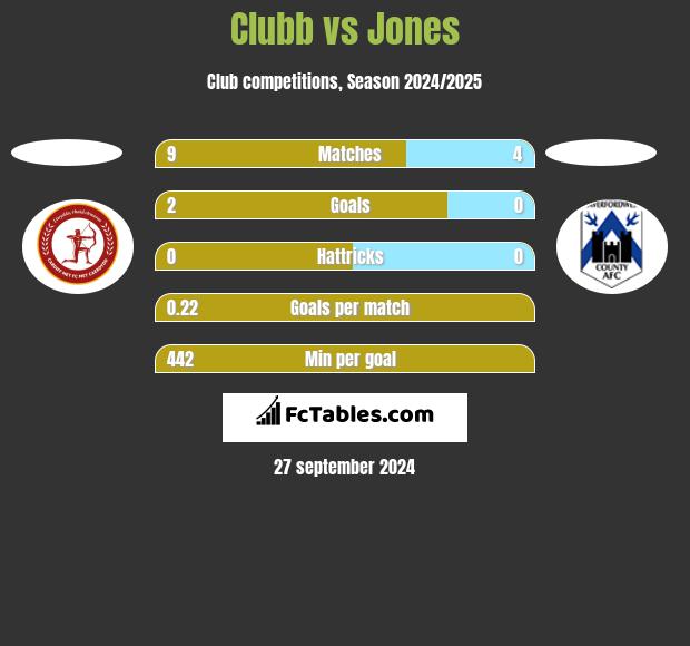 Clubb vs Jones h2h player stats