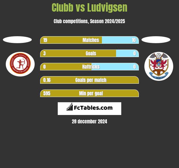 Clubb vs Ludvigsen h2h player stats