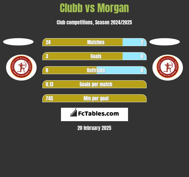 Clubb vs Morgan h2h player stats