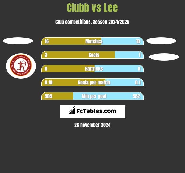 Clubb vs Lee h2h player stats