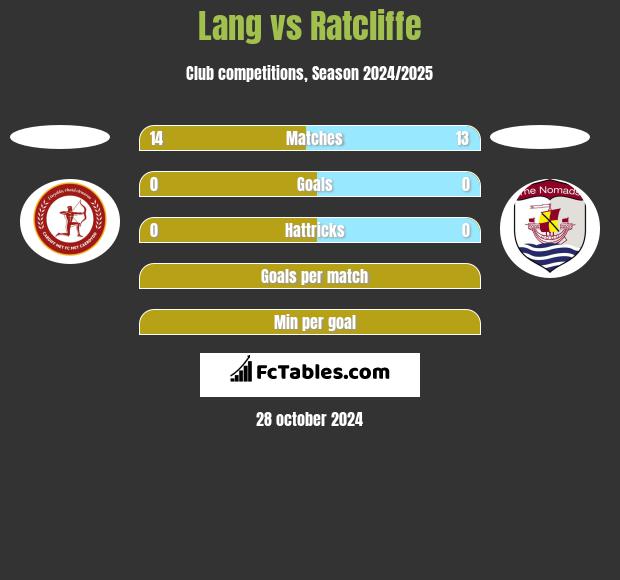 Lang vs Ratcliffe h2h player stats