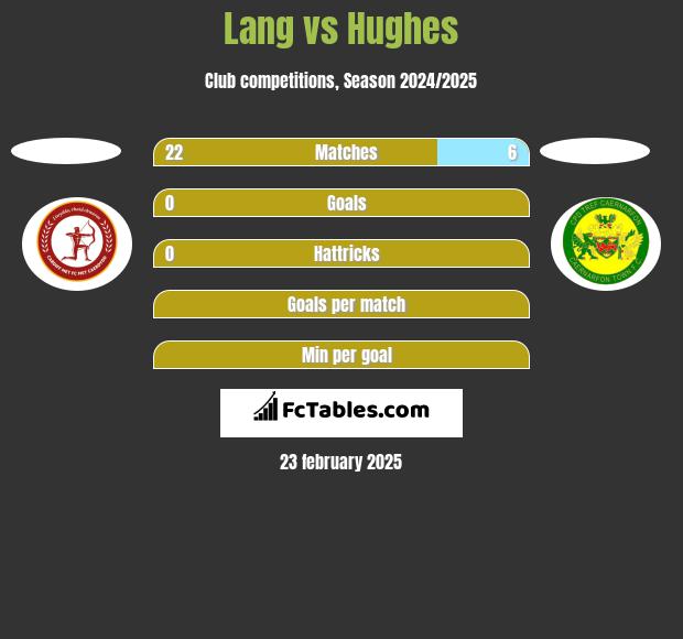 Lang vs Hughes h2h player stats