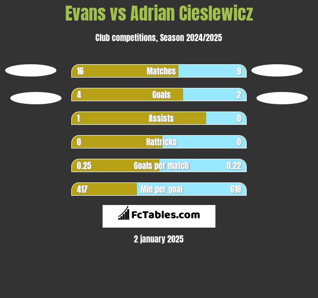 Evans vs Adrian Cieslewicz h2h player stats