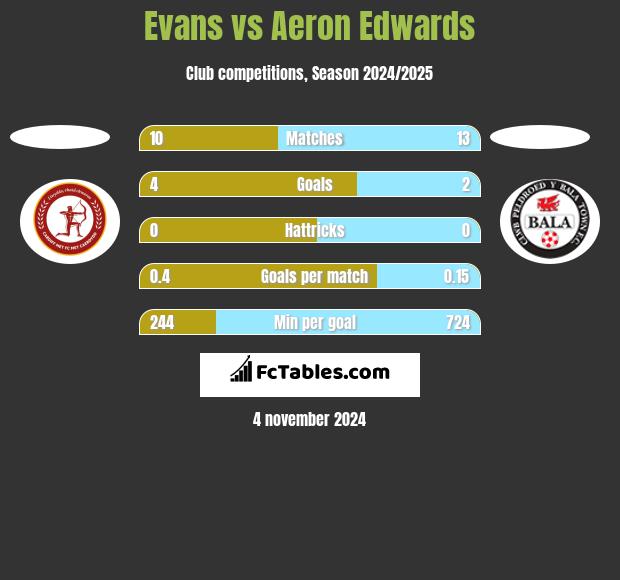 Evans vs Aeron Edwards h2h player stats