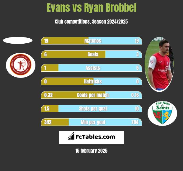 Evans vs Ryan Brobbel h2h player stats