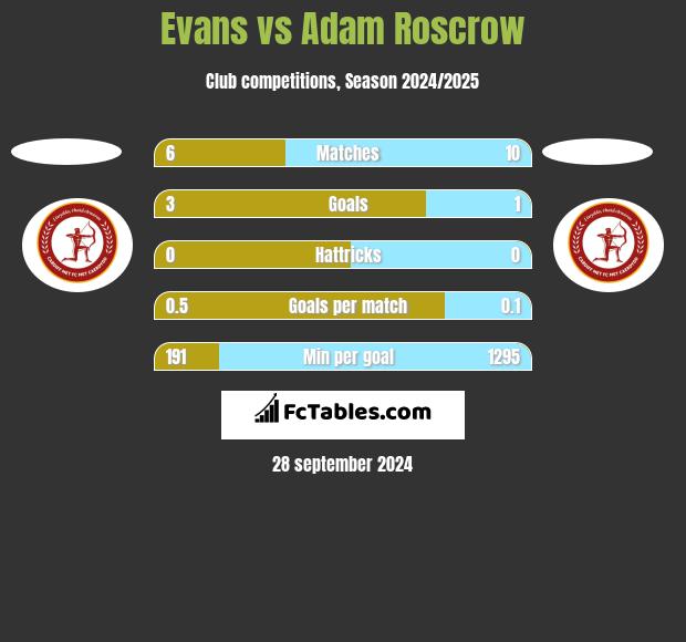 Evans vs Adam Roscrow h2h player stats