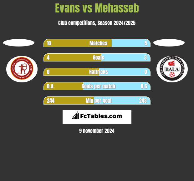 Evans vs Mehasseb h2h player stats