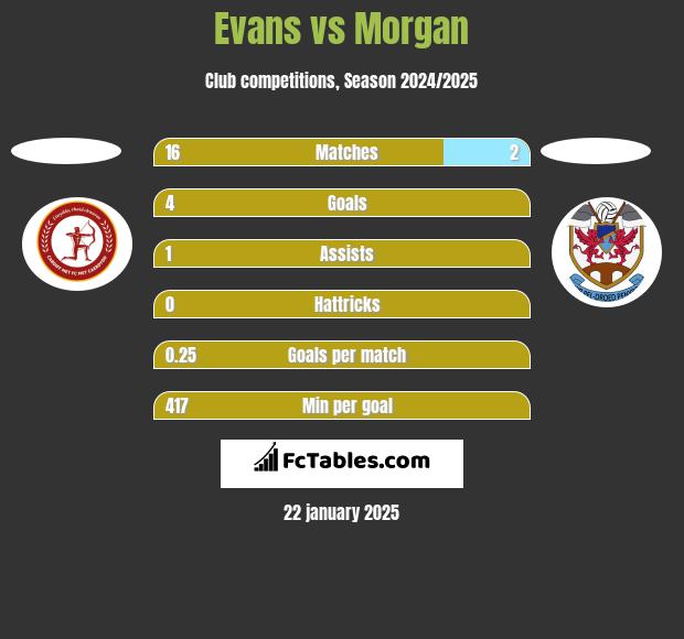 Evans vs Morgan h2h player stats