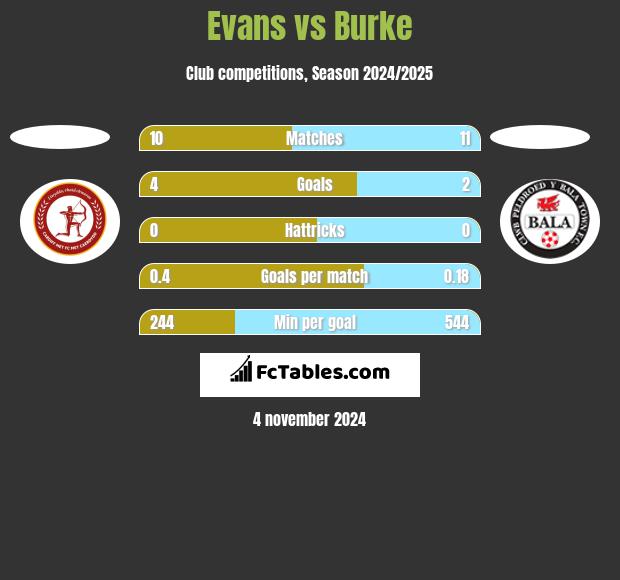 Evans vs Burke h2h player stats