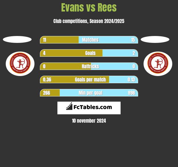 Evans vs Rees h2h player stats